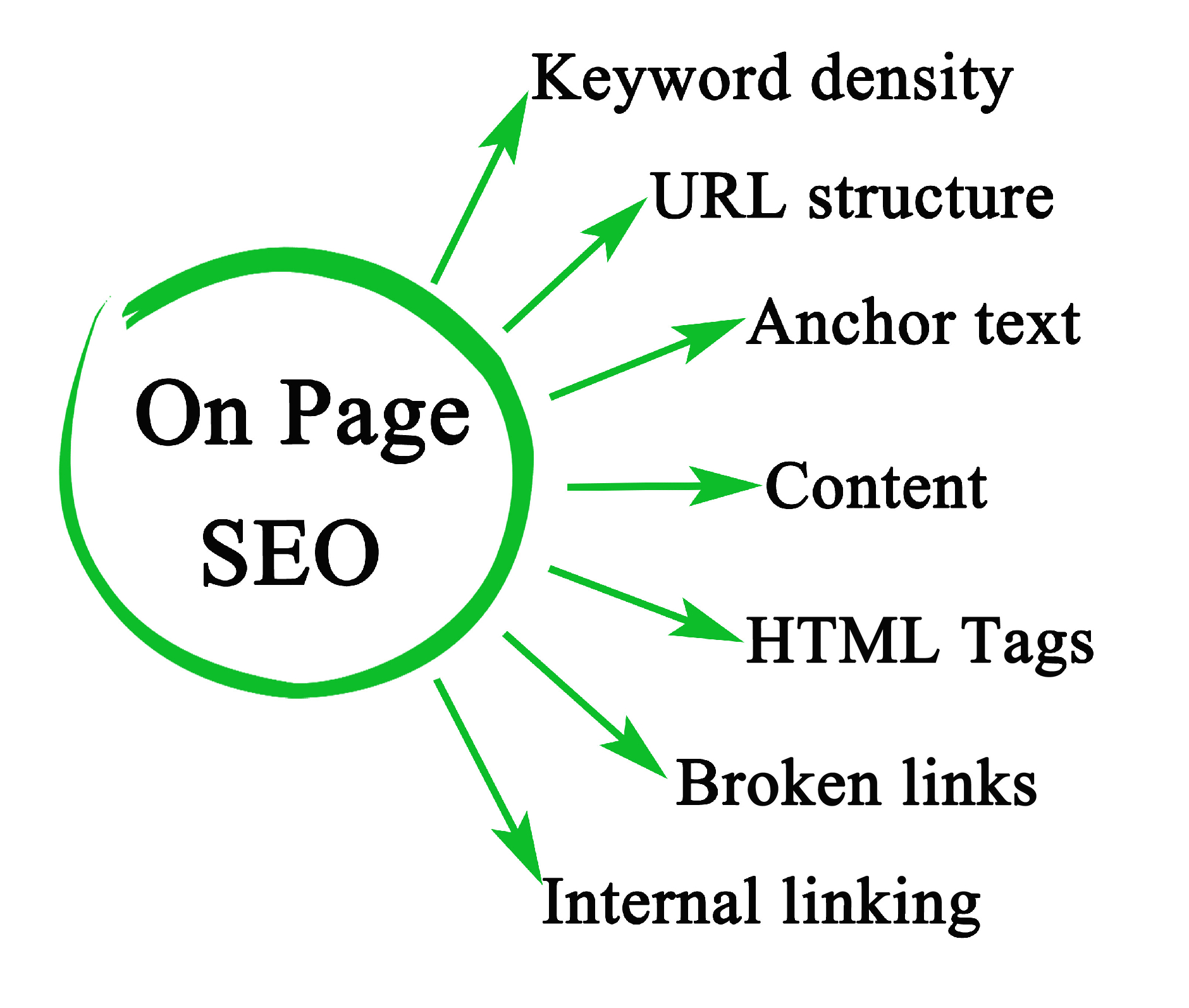 Seven Components of On Page SEO