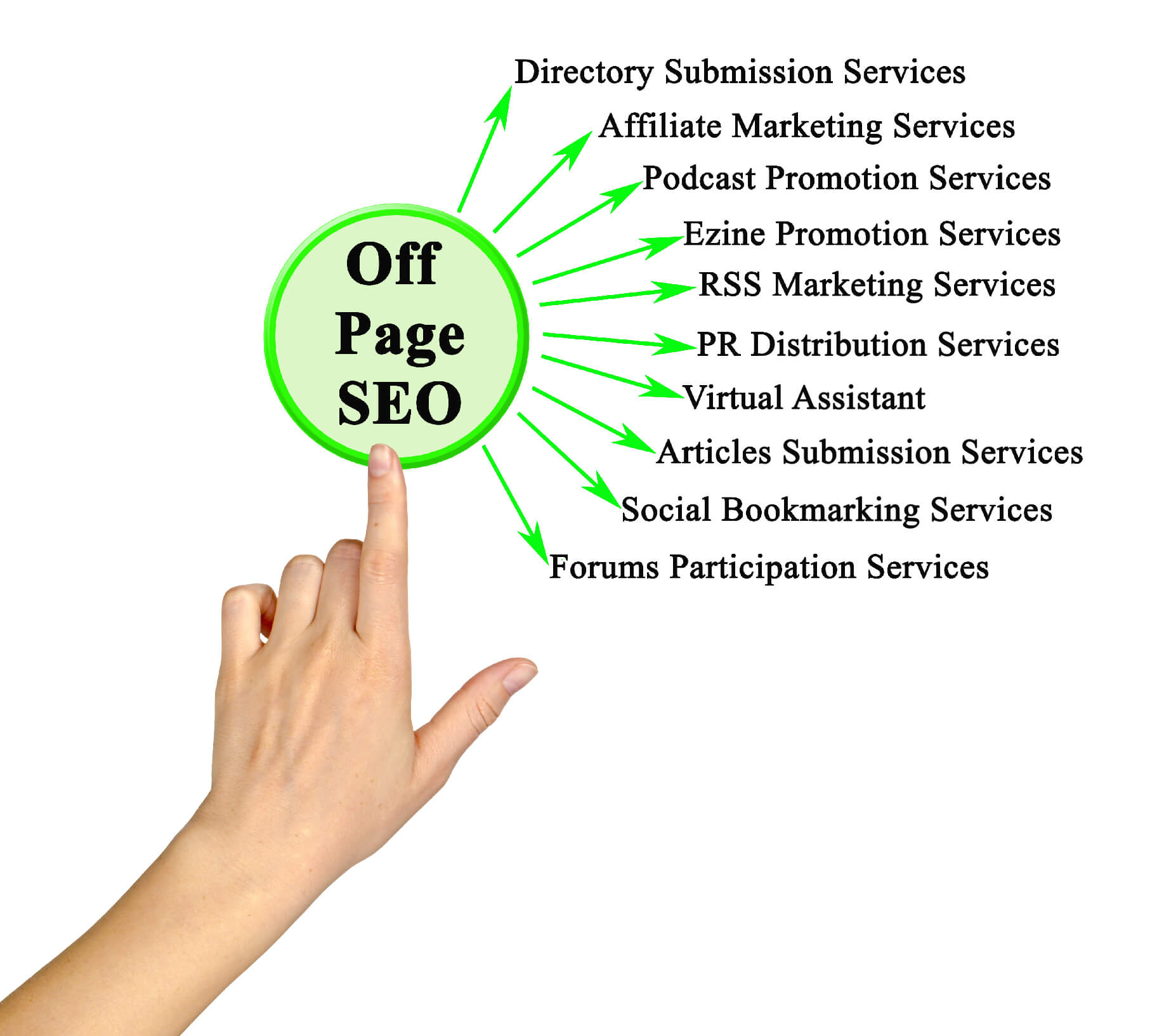 Components of Off Page SEO