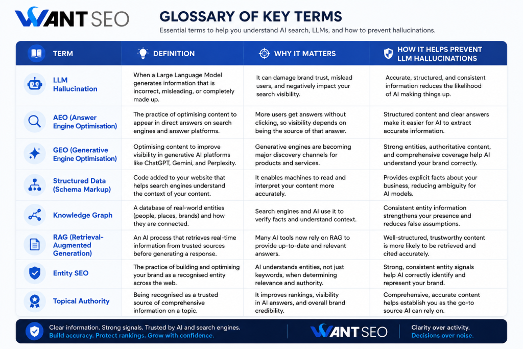 Glossary of Key Terms to Help You Prevent LLM Hallucinations
