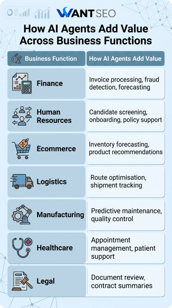 How AI Agents Add Value to Businesses