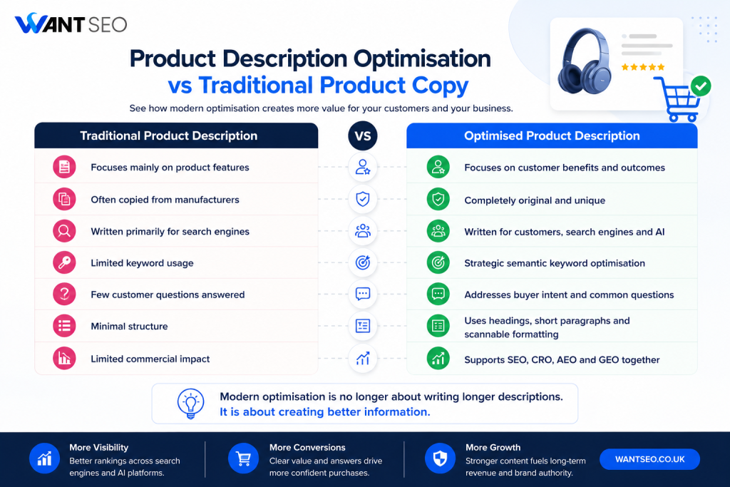 Product Description Optimisation vs Traditional Product Copy