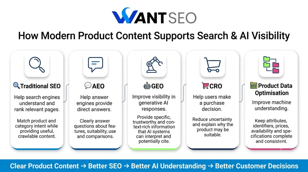 The Difference Between Traditional SEO, AEO and GEO for Product Pages