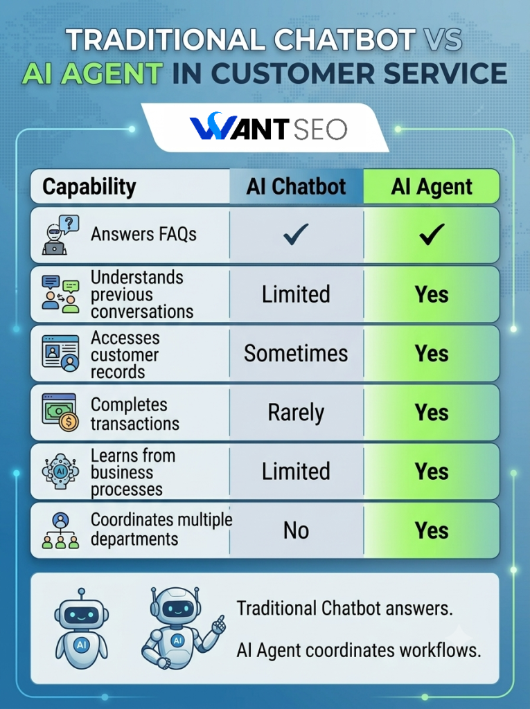 Traditional Chatbot vs AI Agent in Customer Service