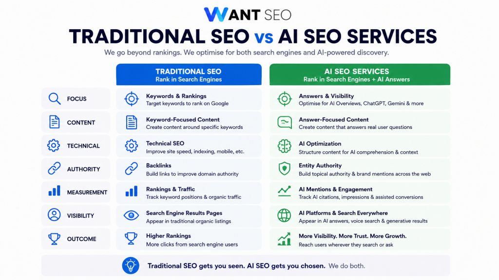 Traditional SEO vs AI SEO services provided by Want SEO