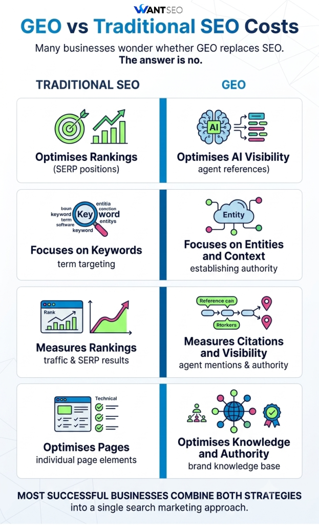 Traditional SEO vs GEO Cost Comparison
