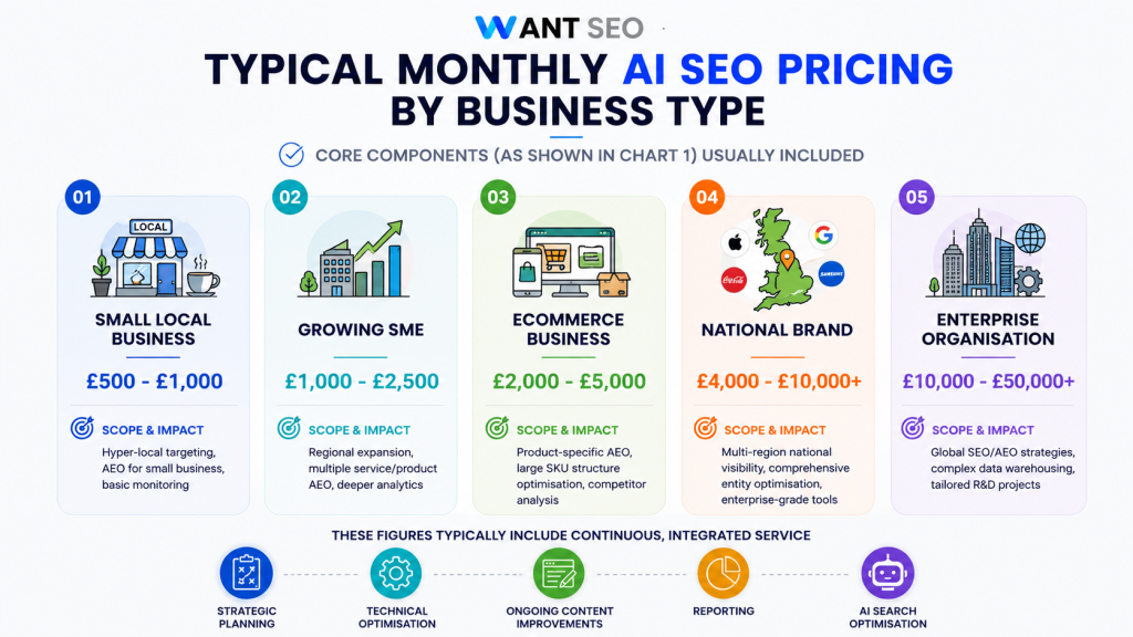 Typical AI SEO pricing by business type