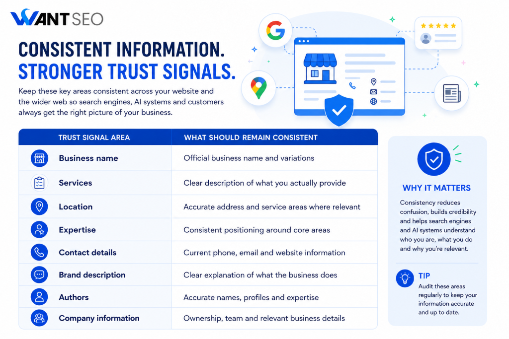 Consistent business and brand information produce stronger trust signals