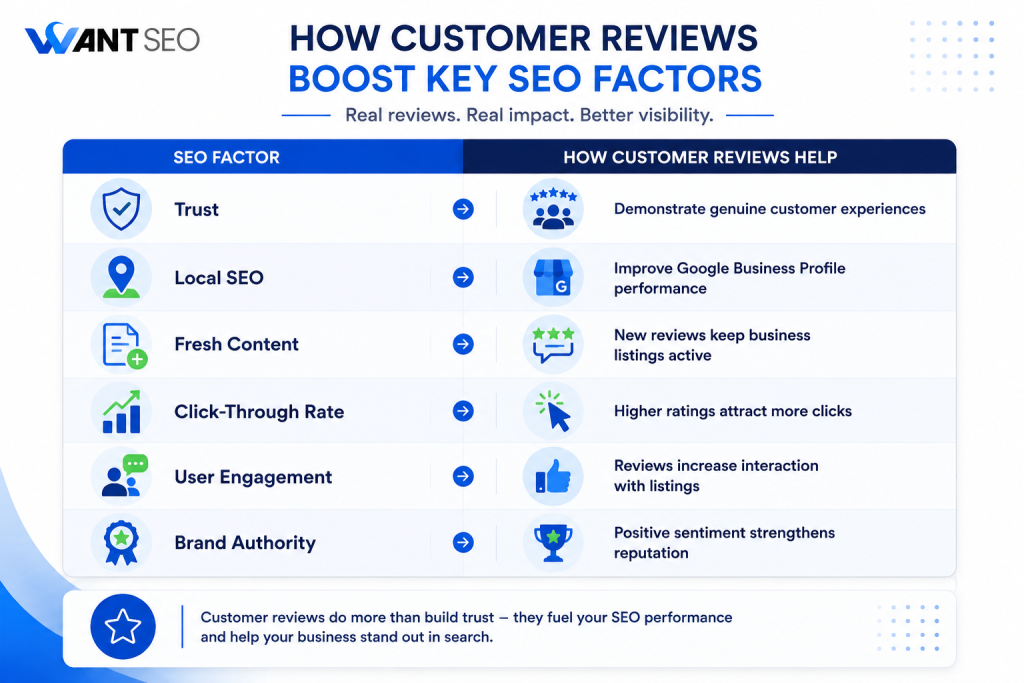 How Customer Reviews Influence SEO