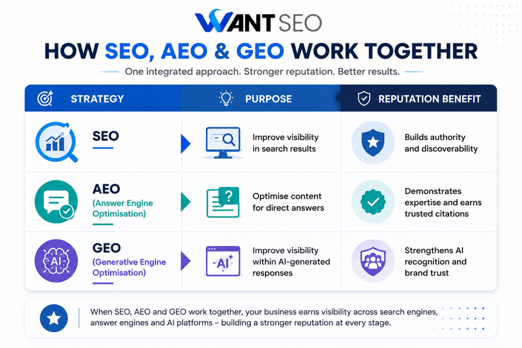 How SEO Reputation Management, AEO and GEO Work Together