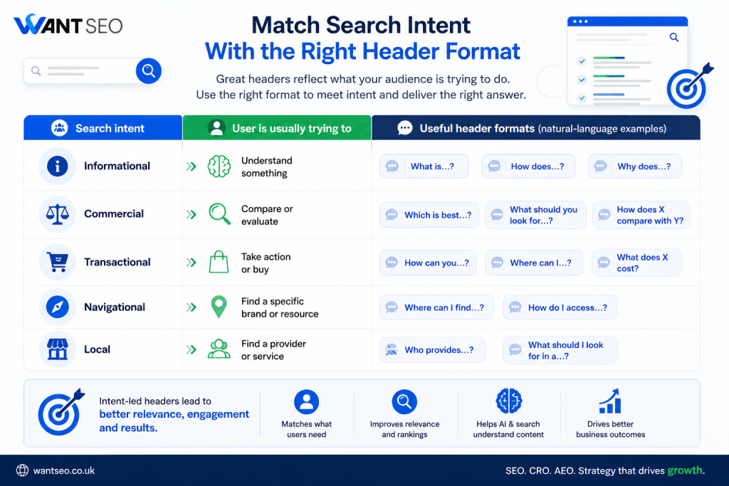 How should you map headers to different types of search intent