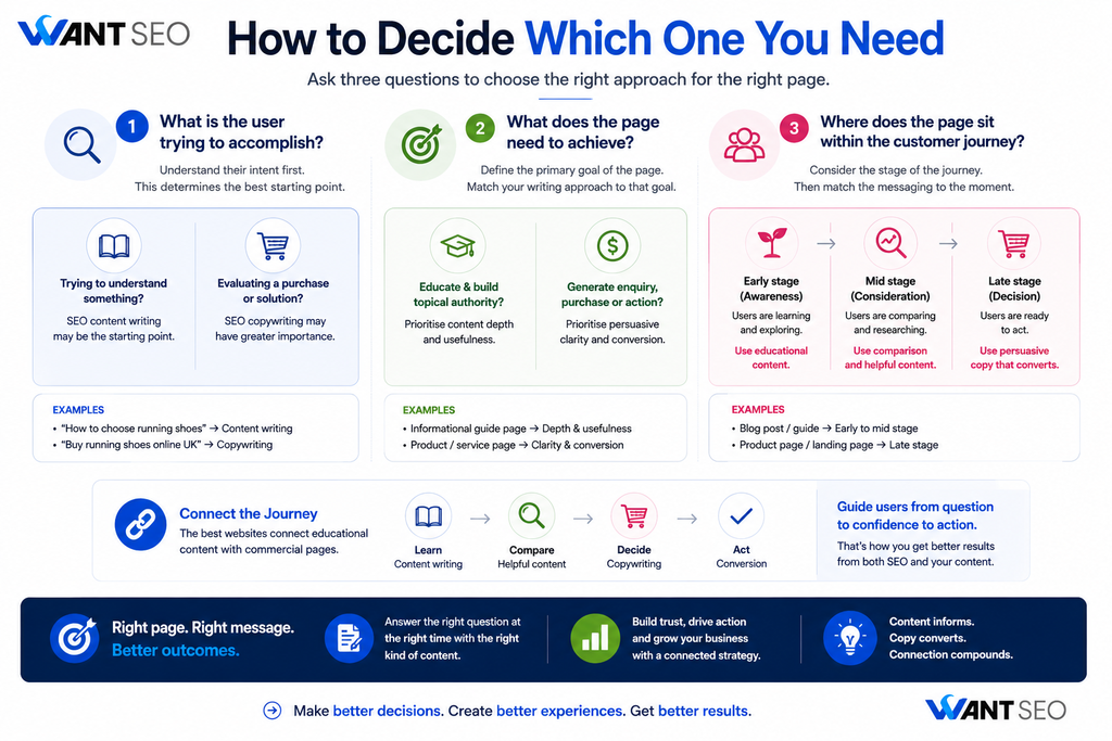 How to decide which one you need (SEO copywriting vs SEO content writing)
