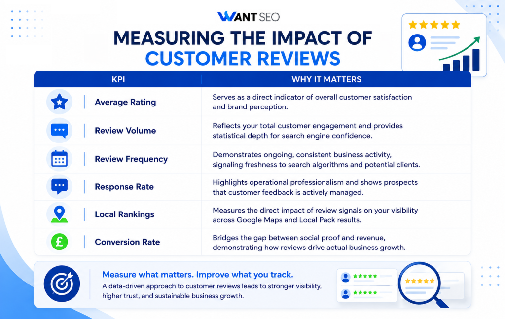 Measuring the Impact of Customer Reviews