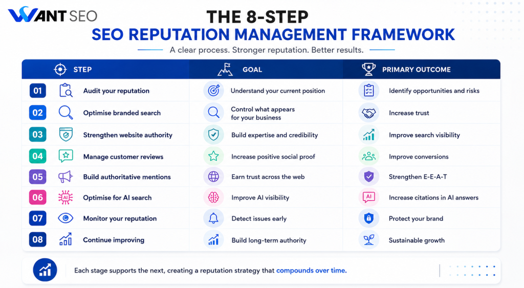 The 8 Step SEO Reputation Management Framework
