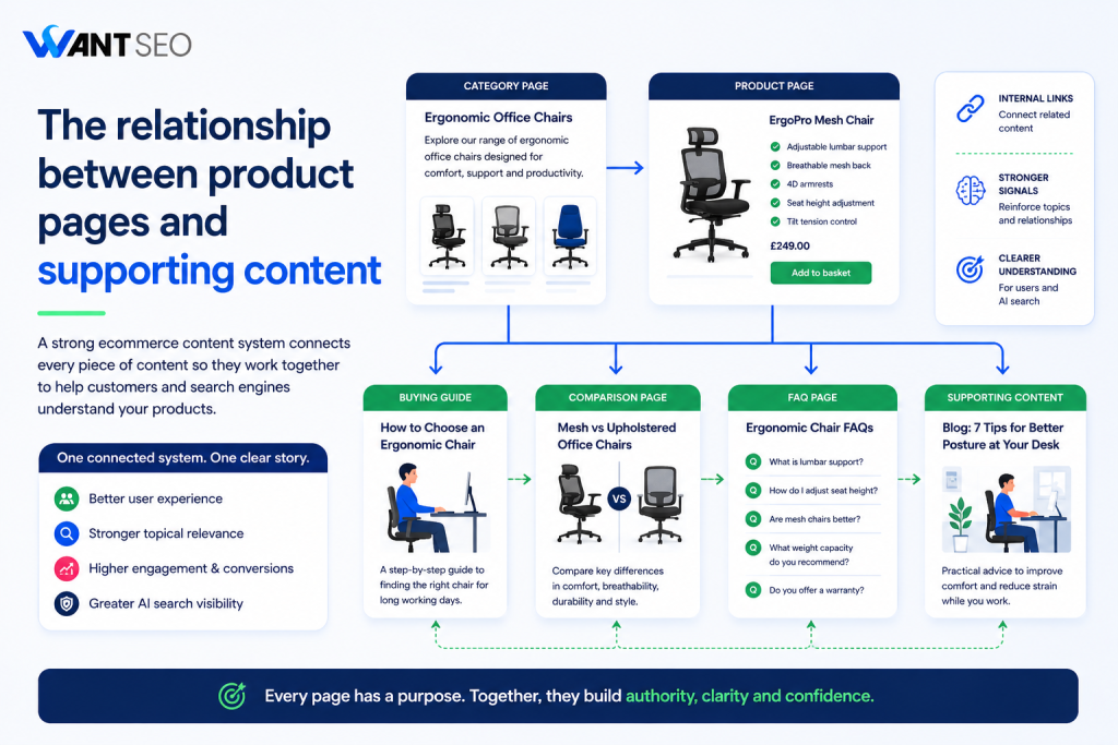 The relationship between product pages and supporting content
