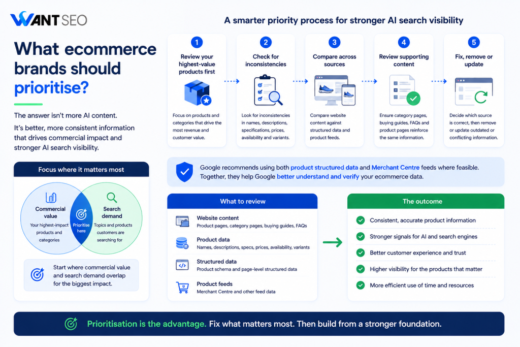 What ecommerce brands should prioritise