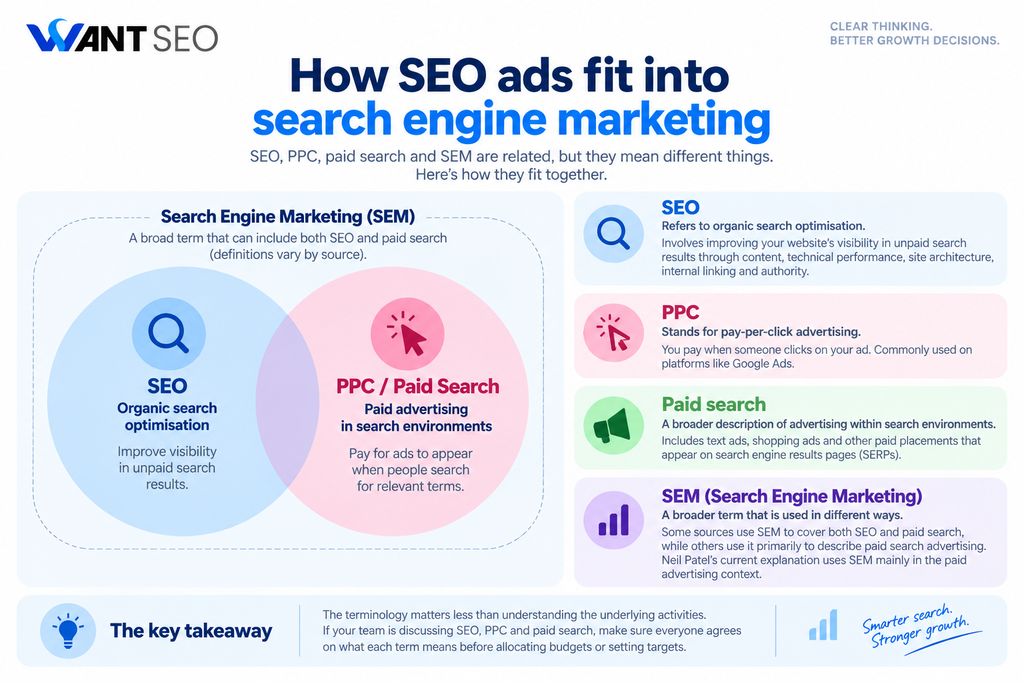 How SEO ads fit into search engine marketing Explained