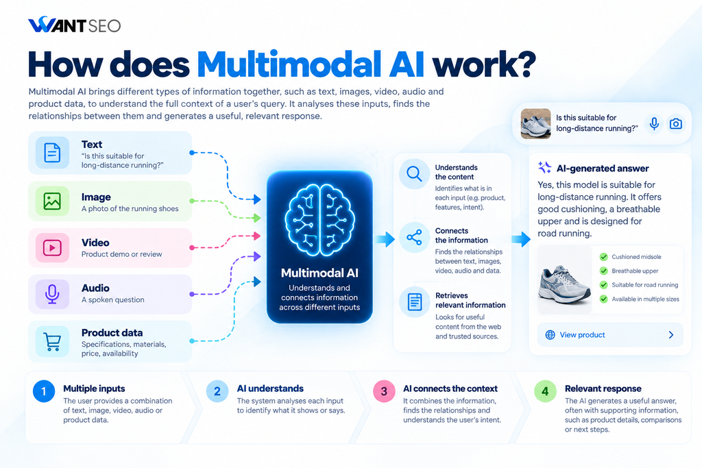 How does multimodal AI work Explained by Want SEO
