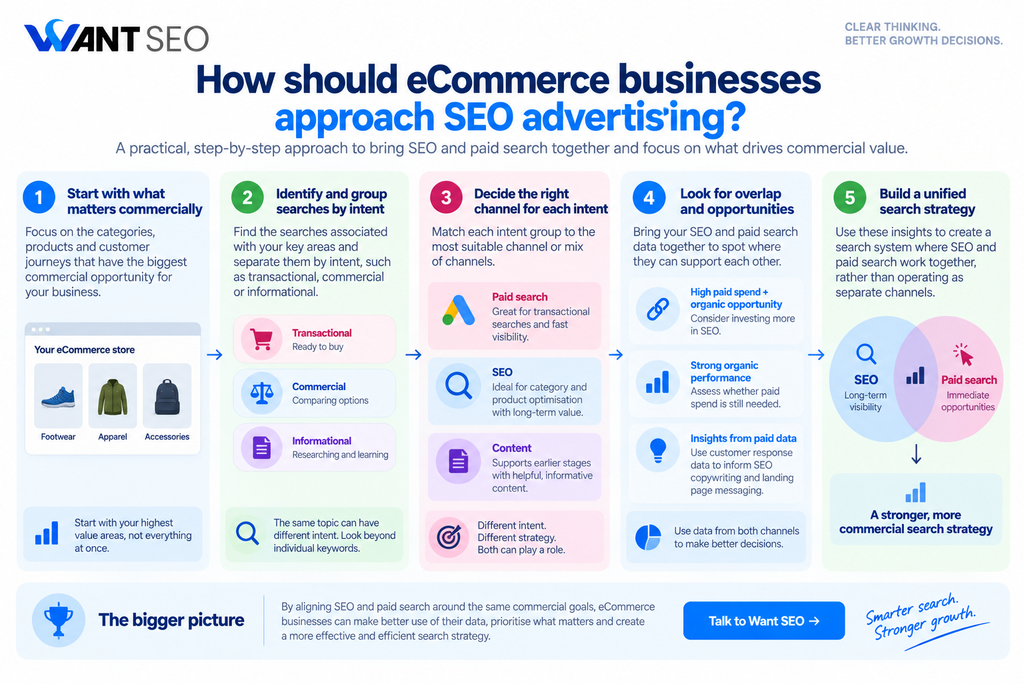 How should eCommerce businesses approach SEO advertising Explained