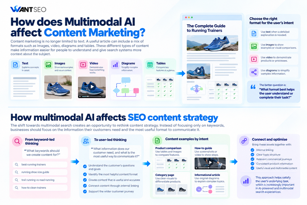 Multimodal AI, SEO and Digital Marketing