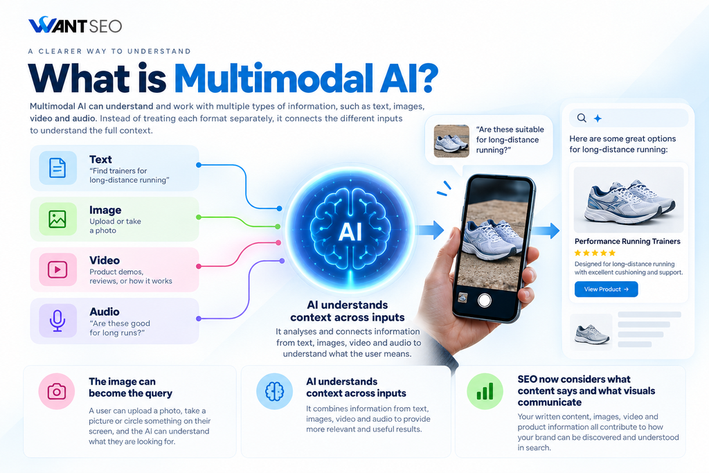 What is multimodal AI Explained by Want SEO