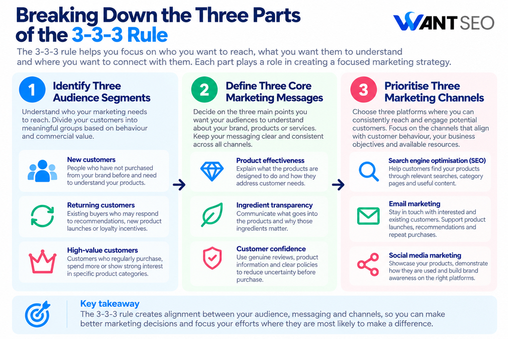 Breaking Down the 3-3-3 Rule in Digital Marketing by Want SEO