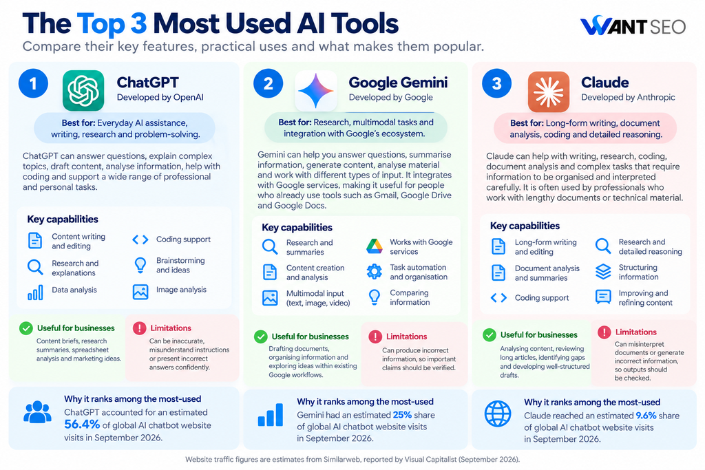 Top AI Tools Compared in Detail by Want SEO